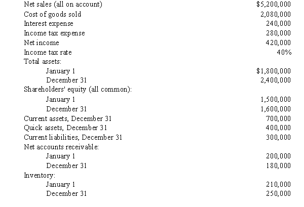 Exhibit 4-1 Given the following information for Blue Bell Company for last year:   -Refer to Exhibit 4-1. Blue Bell's debt to assets ratio December 31was