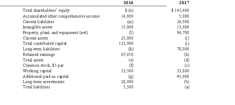 Gerald Company's balance sheet information at the end of 2016 and 2017 is as follows:   At the end of 2016, additional paid-in capital was twice the amount of common stock. During 2017 the company issued 1,000 shares of common stock. Required: Fill in the blanks lettered a through n. It is not necessary to calculate the information in alphabetical order.