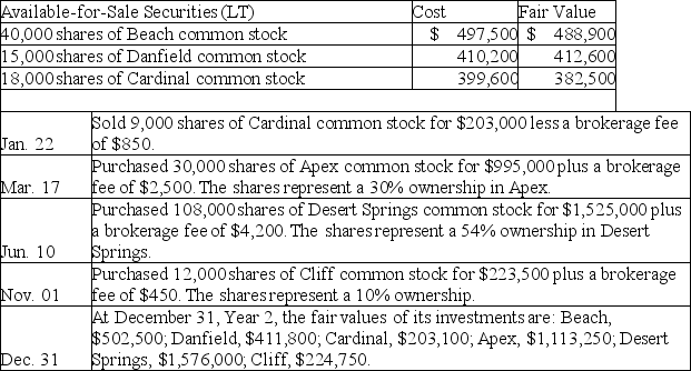 Weston Company had the following long-term available-for-sale securities in its portfolio at December 31,Year 1.Weston had several long-term investment transactions during the next year.After analyzing the effects of each transaction, (1)determine the amount Weston should report on its December 31,Year 1 balance sheet for its long-term investments in available-for-sale securities, (2)determine the amount Weston should report on its December 31,Year 2 balance sheet for its long-term investments in available-for-sale securities, (3)prepare the necessary adjusting entry to record the fair value adjustment at December 31,Year 2.