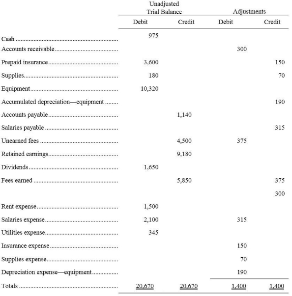 A company's December 31 work sheet for the current period appears below.Based on the information provided,what is net income for the current period?