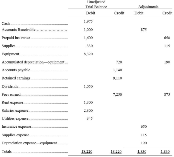 A company's December 31 work sheet for the current period appears below.Based on the information provided,what is net income for the current period?  