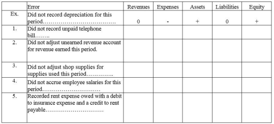 Using the table below,indicate the impact of the following errors made during the adjusting entry process.Use a + for overstatements,a - for understatements,and a 0 for no effect.The first one is provided as an example.