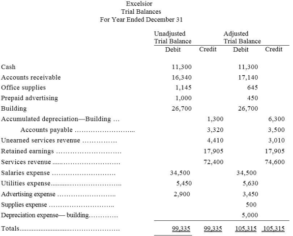 The following unadjusted and adjusted trial balances are from the current year's accounting system for Excelsior. Present the six adjusting entries in general journal form that explain the changes in the account balances from the unadjusted to the adjusted trial balance.