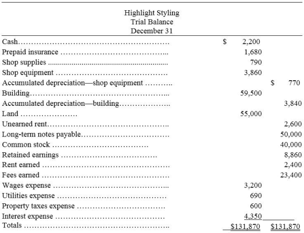 Based on the unadjusted trial balance for Highlight Styling and the adjusting information given below,prepare the adjusting journal entries for Highlight Styling. Highlight Stylings' unadjusted trial balance for the current year follows: Additional information: a.An insurance policy examination showed $1,040 of expired insurance. b.An inventory count showed $210 of unused shop supplies still available. c.Depreciation expense on shop equipment,$350. d.Depreciation expense on the building,$2,020. e.A beautician is behind on space rental payments,and this $200 of accrued revenues was unrecorded at the time the trial balance was prepared. f.$800 of the Unearned Rent account balance was still unearned by year-end. g.The one employee,a receptionist,works a five-day workweek at $50 per day.The employee was paid last week but has worked four days this week for which she has not been paid. h.Three months' property taxes,totaling $450,have accrued.This additional amount of property taxes expense has not been recorded. i.One month's interest on the note payable,$600,has accrued but is unrecorded.