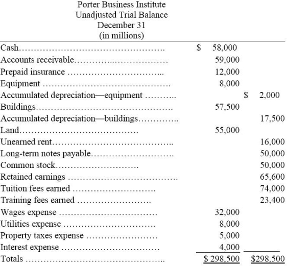 The unadjusted trial balance and the adjustment data for Porter Business Institute are shown below along with adjusting entry information.What is the impact of the adjusting entries on the balance sheet? Show the calculation for total assets,total liabilities,and equity without the adjustments; show the calculation for total assets,total liabilities,and equity with the adjustments.Which one provides the most accurate presentation of the balance sheet? Additional information items: a.The Prepaid Insurance account consists of a payment for a 1 year policy.An analysis of the insurance invoice indicates that one half of the policy has expired by the end of the December 31 year-end. b.A cash payment for space sublet for 8 months was received on July 1 and was credited to Unearned Rent. c.Accrued interest expense on the note payable of $1,000 has been incurred but not paid.