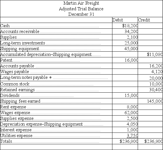 a)Prepare a classified balance sheet for Martin Air Freight based on the adjusted trial balance shown below.b)Prepare the required closing entries. * $2,000 of the long-term note payable is due during the next year.