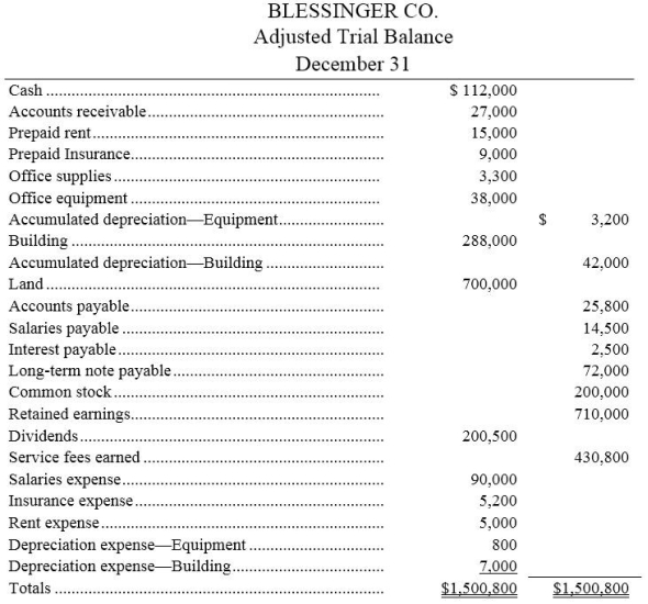 The calendar year-end adjusted trial balance for Blessinger Co.follows: Required: (a)Prepare a classified year-end balance sheet.(Note: A $9,000 installment on the long-term note payable is due within one year.) (b)Prepare the required closing entries.