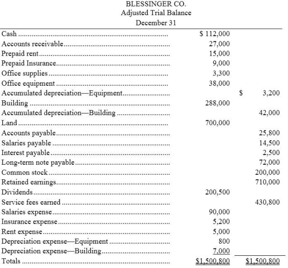The calendar year-end adjusted trial balance for Blessinger Co.follows: Required: (a)Determine the amounts of current assets and current liabilities.(Note: A $9,000 installment on the long-term note payable is due within one year.) (b)Calculate the current ratio.Comment on the ability of Blessinger Co.to meets its short-term debts.