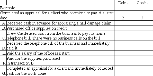 Drew Castle is an insurance appraiser.Shown below are (a)several accounts in his ledger with each account preceded by an identification number,and (b)several transactions completed by Castle.Indicate the accounts debited and credited when recording each transaction by placing the proper account identification numbers to the right of each transaction. 1. Accounts Payable 2. Accounts Receivable 3. Appraisal Fees Earned 4. Cash 5. Insurarice Expense 6. Office Equipment 7. Office Supplies 8. Office Supplies Expense 9. Prepaid Insurance 10. Salaries Expense 11. Telephone Expense 12. Unearned Appraisal Fees 13. Common Stock 14. Dividends