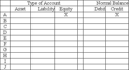 Using the following list of accounts and identification letters A through J for Homer's Management Co.,enter the type of account and its normal balance into the table below.The first item is filled in as an example: \begin{array} { l l } \text { A Common Stock } & \text { F. Prepaid Rent } \\ \text { B. Interest Payable } & \text { G. Advertising Expense } \\ \text { C. Land } & \text { H. Unearned Rent Revenue } \\ \text { D. Dividends } & \text { I. Commissions Earned } \\ \text { E. Fees Earned } & \text { J. Notes Receivable } \end{array}