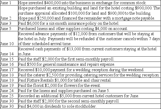 Jason Hope decided to open a hotel in his hometown.Prepare journal entries to record the following transactions.Hope uses the accounts Room Rental Revenue and Event Revenue.All expenses for special events are recorded as Event Expense.(Omit explanations.)