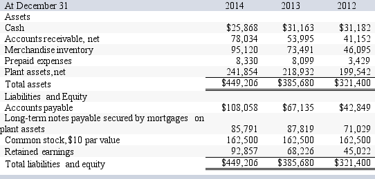 Corona Company's balance sheet accounts follow: -What is Corona Company's debt to equity ratio for 2013?