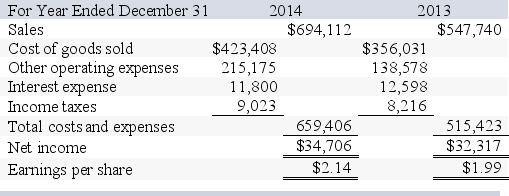 A company's balance sheet and income statement accounts follow: -What is the company's gross margin ratio for 2013?