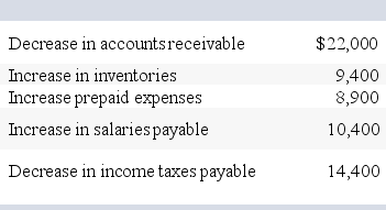 A corporation prepares its statement of cash flows using the indirect method to report operating activities.Net income for the 2014 fiscal year was $634,000.Depreciation and amortization expense of $60,000 and $30,000 respectively were included with operating expenses in the income statement.The following information describes the changes in current assets and liabilities other than cash: Determine the net cash flow provided (used) by operating activities.