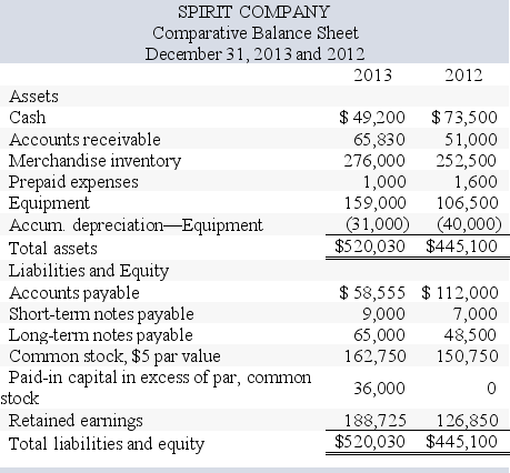 Spirit Company,a merchandiser,recently completed the 2013 calendar year.For the year, (1) all sales are credit sales, (2) all credits to Accounts Receivable reflect cash receipts from customers, (3) all purchases of inventory are on credit, (4) all debits to Accounts Payable reflect cash payments for inventory,and (5) Other Expenses are paid in advance and are initially debited to Prepaid Expenses.The company's balance sheet and income statement follow: Additional information on year 2013 transactions: Additional information on year 2013 transactions: a.The loss on the cash sale of equipment was $5,875 (details in b). b.Sold equipment costing $46,500, for a loss of $5,875. c.Purchased equipment costing $99,000 by paying $35,000 cash and signing a long-term note payable for the balance. d.Borrowed $2,000 cash by signing a non-sales related short-term note payable. e.Paid $47,500 cash to reduce the long-term notes payable. f.Issued 2,400 shares of common stock for $20 cash per share. g.Net income and dividends were the only items that affected retained earnings. -Required: Compute the net cash flows provided (used) by investing activities. A.($23,375) B.$23,375 C.$46,500 D.($35,000) E.$35,000