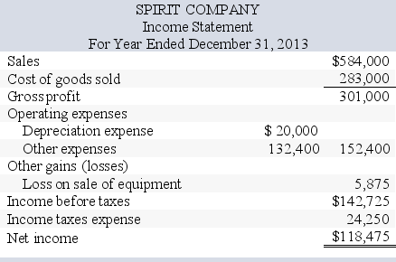 Spirit Company,a merchandiser,recently completed the 2013 calendar year.For the year, (1) all sales are credit sales, (2) all credits to Accounts Receivable reflect cash receipts from customers, (3) all purchases of inventory are on credit, (4) all debits to Accounts Payable reflect cash payments for inventory,and (5) Other Expenses are paid in advance and are initially debited to Prepaid Expenses.The company's balance sheet and income statement follow: Additional information on year 2013 transactions: Additional information on year 2013 transactions: a.The loss on the cash sale of equipment was $5,875 (details in b). b.Sold equipment costing $46,500, for a loss of $5,875. c.Purchased equipment costing $99,000 by paying $35,000 cash and signing a long-term note payable for the balance. d.Borrowed $2,000 cash by signing a non-sales related short-term note payable. e.Paid $47,500 cash to reduce the long-term notes payable. f.Issued 2,400 shares of common stock for $20 cash per share. g.Net income and dividends were the only items that affected retained earnings. -Required: Compute the net cash flows provided (used) by investing activities. A.($23,375) B.$23,375 C.$46,500 D.($35,000) E.$35,000