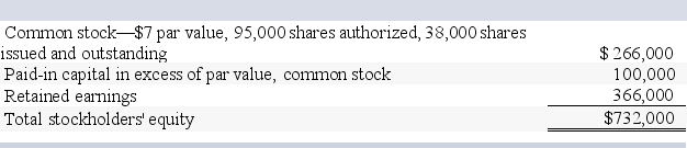 On August 31,2013,Victory Corporation's common stock is priced at $30 per share before any stock dividend or split,and the stockholders' equity section of its balance sheet appears as follows.Assume that the company declares and immediately distributes a 15% stock dividend. -What is the total amount in the Paid-In Capital in Excess of Par account immediately after the stock dividend?