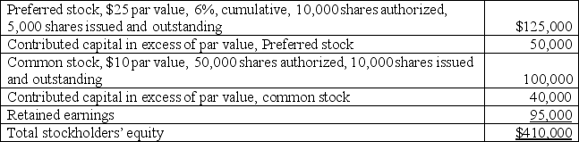 The stockholders' equity section of a corporation's balance sheet follows: (1) Assuming that the preferred stock is not callable and no dividends are in arrears,compute the book values per preferred share and per common share. (2) Assuming that the preferred stock has a call price of $30 per share and there is one year of cumulative preferred dividends is in arrears,compute the book values per preferred share and per common share.