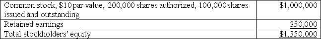 On July 31,a corporation reported the following stockholders' equity: On July 31,the market value of the corporation's stock was $15 per share.The directors were considering declaring a 10% or 30% stock dividend but wanted to know what effect each stock dividend would have on stockholders' equity.Calculate the balances in the following accounts for each proposed stock dividend distribution.