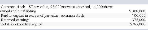 On August 31,2013,Gilliam Corporation's common stock is priced at $50 per share before any stock dividend,and the stockholders' equity section of its balance sheet appears as follows.Assume that the company declares and immediately distributes a 35% stock dividend. -What is the total amount in the Retained Earnings account immediately after the stock dividend?