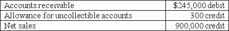 A company used the percent of sales method to determine its bad debts expense.At the end of the current year,the company's unadjusted trial balance reported the following selected amounts: All sales are made on credit.Based on past experience,the company estimates 0.5% of credit sales to be uncollectible.What amount should be debited to Bad Debts Expense when the year-end adjusting entry is prepared?