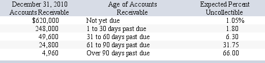 Acme Company has credit sales of $3.10 million for year 2013.Accounts Receivable total $947,360 and the company estimates that 2% of accounts receivable will remain uncollectible.Historically,.9% of sales have been uncollectible.On December 31,2013,the company's Allowance for Doubtful Accounts has an unadjusted credit balance of $2,575.Acme prepared a schedule of its December 31,2013,accounts receivable by age.Based on past experience,it estimates the percent of receivables in each age category that will become uncollectible.This information is summarized here: Assuming the company uses the percent of accounts receivable method,what is the amount that Acme will enter as the Bad Debt Expense in the December 31 adjusting journal entry?
