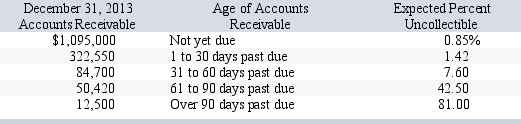 Chiller Company has credit sales of $5.60 million for year 2013.Chiller estimates that 1.32% of the credit sales will not be collected.Historically,4% of outstanding accounts receivable is uncollectible.On December 31,2013,the company's Allowance for Doubtful Accounts has an unadjusted credit balance of $3,561.Chiller prepares a schedule of its December 31,2013,accounts receivable by age.Based on past experience,it estimates the percent of receivables in each age category that will become uncollectible.This information is summarized here: Assuming the company uses the percent of sales method, -What is the amount that Chiller will enter as the Bad Debt Expense in the December 31 adjusting journal entry?