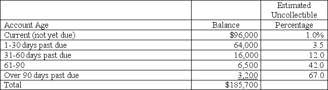 A company has the following unadjusted account balances at December 31,of the current year: Accounts Receivable of $185,700 and Allowance for Doubtful Accounts of $1,600 (credit balance).This company uses the aging of accounts receivable to estimate its bad debts.The following aging schedule reflects its accounts receivable at the current year-end: a.Calculate the amount of the allowance for doubtful accounts that should appear on the December 31 of the current year balance sheet. b.Prepare the adjusting journal entry to record bad debts expense for the current year.