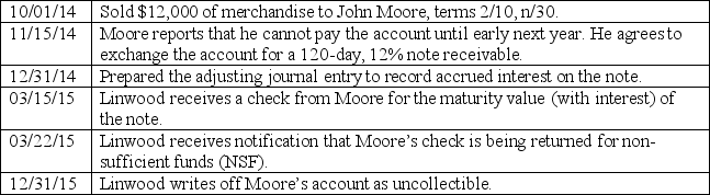 The following series of transactions occurred during 2014 and 2015 when Linwood Co.sold merchandise to John Moore.Linwood's annual accounting period ends on December 31. Prepare Linwood Co.'s journal entries to record the above transactions assuming they use the allowance method of accounting for uncollectible accounts.