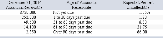 Corona Company has credit sales of $4.60 million for year 2014.The company estimates that 1.42% of accounts receivable will be uncollectible.On December 31,2014,the company's Allowance for Doubtful Accounts has an unadjusted credit balance of $13,164.Corona prepares a schedule of its December 31,2014,accounts receivable by age.Based on past experience,it estimates the percent of receivables in each age category that will become uncollectible.This information is summarized here: Assuming the company uses the percent of accounts receivable method,determine the amount that should be recorded for bad debt expense on December 31,2014.
