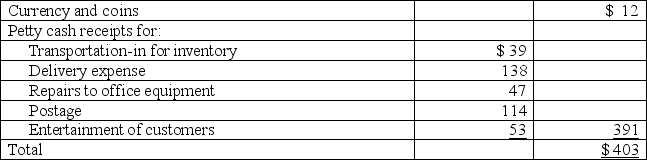 A company established a $400 petty cash fund by issuing a check to the custodian on October 1.On October 15,the petty cash fund was replenished and increased to $1,000 in total.The contents of the petty cash fund at the time of the October 15 replenishment were: The company uses a perpetual inventory system.Prepare the general journal entry to record both the reimbursement and the increase of the petty cash fund on October 15.