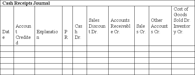 A company uses a sales journal,purchases journal,cash receipts journal,cash disbursements journal,and general journal.A perpetual inventory system is used.The following transactions were completed by the company during the current month of October: Record these transactions in the appropriate journal shown below: