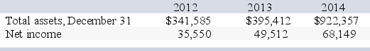 The following information is available from the financial statements of Cosmotropolis: What is Cosmotropolis' return on total assets for 2013?