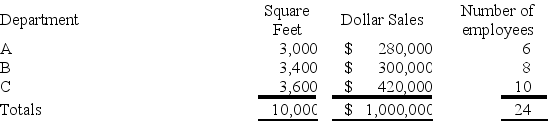 Pepper Department store allocates its service department expenses to its various operating (sales) departments. The following data is available for its service departments:   The following information is available for its three operating (sales) departments:   What is the total advertising expense allocated to Department B?