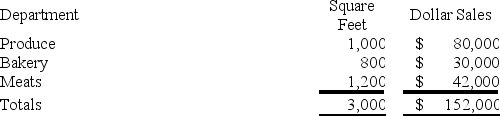Super Grocery store allocates its service department expenses to its various operating (sales) departments. The following data is available for its service departments: The following information is available for its three operating (sales) departments: What is the total administrative expense allocated to the Meats department?