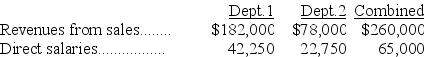 Regal Furniture Company allocates its indirect salaries of $22,500 on the basis of sales. Determine the indirect salaries allocated to Departments 1 and 2 using the following information. Salaries allocated to Dept. 1 ________ Salaries allocated to Dept. 2 ________