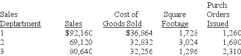 Arkansas Toys, a retail store, has three sales departments supported by two service departments. Cost and operational data for each department follow: Determine the service department expenses to be allocated to Sales Department 1 for (round answers to whole dollars): Advertising ________ Purchasing ________