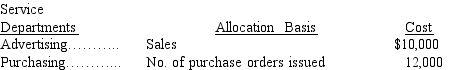 Arkansas Toys, a retail store, has three sales departments supported by two service departments. Cost and operational data for each department follow: Determine the service department expenses to be allocated to Sales Department 1 for (round answers to whole dollars): Advertising ________ Purchasing ________