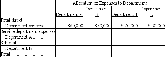 Chancellor Company is divided into four departments. Departments A and B are service departments and Departments 1 and 2 are operating (production) departments. The services of the two service departments are used by the other departments as follows: Complete the following table: