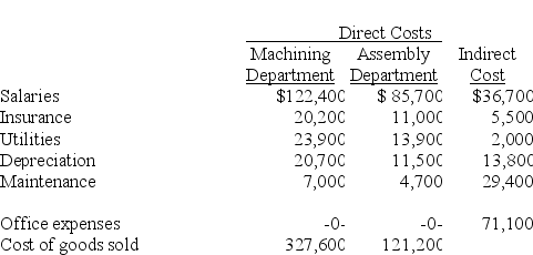 Nesbit Co. has two operating (production) departments supported by a number of service departments. The following information was collected for a recent period: Indirect costs are allocated as follows: salaries on the basis of sales, office expenses on the basis of the number of employees, and all other costs on the basis of square footage. Additional information about the production departments follows: Square Number of Footage Employees Machining 14,535 78 Assembly 4,845 52 Sales for the Machining Department are $724,404 and sales for the Assembly Department are $356,796. Determine the departmental contribution to overhead and the departmental net income for each production department.
