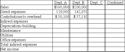 Holliday, Inc., operates a retail store with two departments, A and B. Its departmental income statement for the current year follows: Holliday allocates building depreciation, maintenance, and utilities on the basis of square footage. Office expenses are allocated on the basis of sales. Management is considering an expansion to a three-department operation. The proposed Department C would generate $120,000 in additional sales and have a 17.5% contribution to overhead. The company owns its building. Opening Department C would redistribute the square footage to each department as follows: A, 19,040; B, 21,760 sq. ft.; C, 13,600. Increases in indirect expenses would include: maintenance, $500; utilities, $3,800; and office expenses, $1,200. Complete the following departmental income statements, showing projected results of operations for the three sales departments. (Round amounts to the nearest whole dollar.)