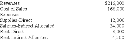 The following data is available for the Janitorial Services Department of Glitterol Co. Required: Calculate departmental contribution to overhead for the Janitorial Services Department, including the department's contribution as a percentage of revenues.