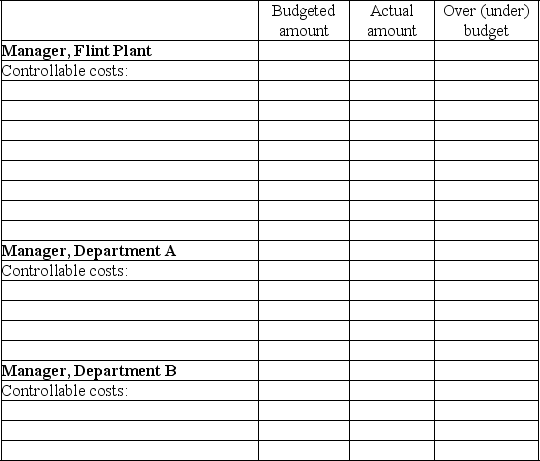 Marsha Hansen, the manager of the Flint Plant of the Michigan Company is responsible for all of the plant's costs except her own salary. There are two operating departments within the plant, Departments A and B. Each department has its own manager. There is also a maintenance department that provides services equally to the two operating departments. The following information is available. Department managers are responsible for the wages and supplies in their department. They are not responsible for their own salary. Building rent, utilities, and maintenance are allocated to each department based on square footage. Required: Complete the responsibility accounting performance reports below that list costs controllable by the manager of Department A, the manager of Department B, and the manager of the Flint plant.