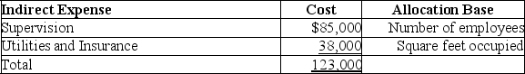 Franklin Co. has three departments: purchasing, human resources, and assembly. In a recent month the three departments incurred two shared indirect expenses. The amounts of the indirect expenses and the bases used to allocate them follow. Use this information to allocate each of the two indirect expenses across the three departments using the tables provided below. Departmental data for the company's recent reporting period follow.