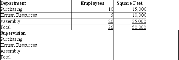 Franklin Co. has three departments: purchasing, human resources, and assembly. In a recent month the three departments incurred two shared indirect expenses. The amounts of the indirect expenses and the bases used to allocate them follow. Use this information to allocate each of the two indirect expenses across the three departments using the tables provided below. Departmental data for the company's recent reporting period follow.