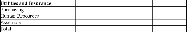 Franklin Co. has three departments: purchasing, human resources, and assembly. In a recent month the three departments incurred two shared indirect expenses. The amounts of the indirect expenses and the bases used to allocate them follow. Use this information to allocate each of the two indirect expenses across the three departments using the tables provided below. Departmental data for the company's recent reporting period follow.