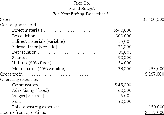 Jake Co. has prepared the following fixed budget for the year, assuming production and sales of 30,000 units. This level of production represents 80% of capacity. Calculate the following flexible budget amounts at the indicated levels of capacity: