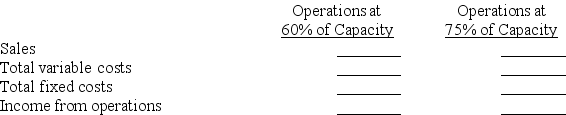 Jake Co. has prepared the following fixed budget for the year, assuming production and sales of 30,000 units. This level of production represents 80% of capacity. Calculate the following flexible budget amounts at the indicated levels of capacity: