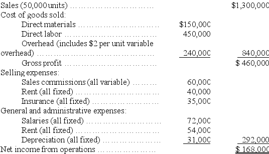 Whidbey Co. fixed budget for the year is shown below: Prepare a flexible budget for Whidbey Co. that shows a detailed budget for its actual sales volume of 42,000 units. Use the contribution margin format.