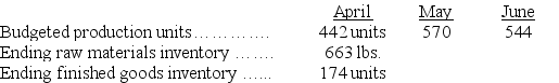 Snap, Inc., provides the following data for the next three months: Desired ending inventory: Raw Materials = 30% of next month's production needs Pounds of raw material required for each finished Unit = 5 lbs. Calculate the amount of purchases of raw materials in pounds for April and May.